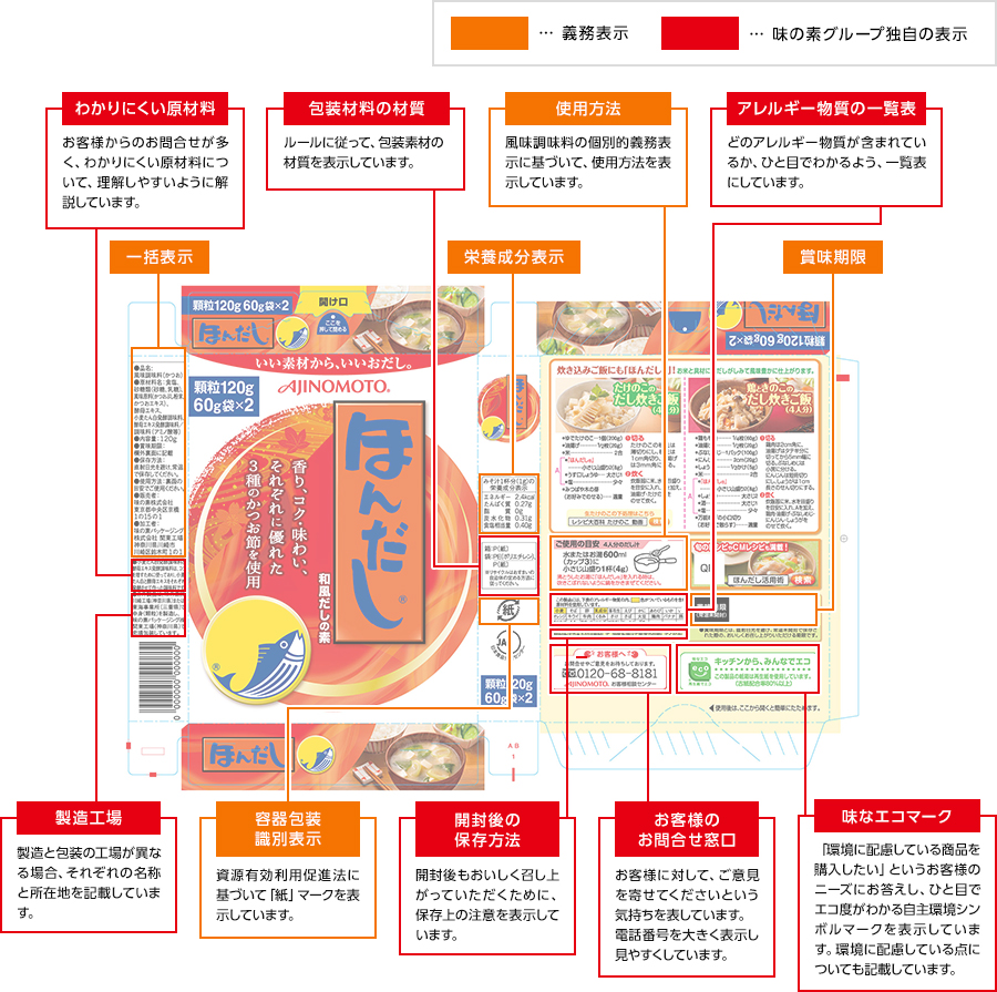 新食品表示法に対応した「ほんだし®」 義務表示 ■ 一括表示 名称（品名）、原材料名（食品原料、添加物、アレルギー物質、遺伝子組換え）、原料原産地名、内容量、消費期限または賞味期限、保存方法、原産国名、製造者等（製造者、販売者、輸入者等）を表示しています。</p> ■ 栄養成分表示 たんぱく質、脂質、炭水化物、ナトリウム（食塩相当量に換算したもの）、熱量を表示しています。 ■ 容器包装識別表示 資源有効利用促進法に基づき、「識別マーク」を表示しています。 ■ 使用方法（個別的義務表示） 「ほんだし®」は風味調味料ですので、風味調味料の個別的義務表示に基づいて、使用方法を表示しています。 ■ 賞味期限 見やすい位置に賞味期限を表示しています。 味の素グループ独自の表示 ■ アレルギー物質の一覧 厚生労働省が表示義務あるいは推奨としているアレルギー物質28品目について、一括表示内のアレルギー表示を補完する意味で一括表示枠外に表示しています。アレルギー物質の種類が少ない場合は物質名を表示、多い場合は該当物質を網がけして識別できるようにしています。 ■ わかりにくい原材料 お客様からお問合せが多く、わかりにくい原材料について、ご理解いただけるように解説しています。 ■ 製造工場 製造と包装の工場が異なる場合、それぞれの名称と所在地を記載しています。 ■ 包装材料の材質 「資源有効利用促進法」で義務付けられているマーク以外に、ルールに従って包装材料の材質を表示しています。 ■ 包装材料の材質 「資源有効利用促進法」で義務付けられているマーク以外に、ルールに従って包装材料の材質を表示しています。 ■ 開封後の保存方法 開封後もおいしくお召し上がりいただくために、保存上の注意などを表示しています。 ■ お客様のお問合せ窓口 「お問合せやご意見をお持ちしております。」という文章を記載して、お客様に対してご意見を寄せてくださいという気持ちや、製品に対する積極的な取り組みを表わしています。 ■ 味の素グループ自主環境シンボルマーク「味なエコマーク」 「できるだけ環境にやさしい製品を購入したい」というお客様のニーズにお応えして、独自の環境マークである「味なエコ」マーク(別ウィンドウで開く)を表示しています。容器包装に関するマークと、製品特性に関するマークがあります。