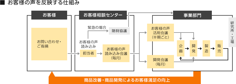 お客様の声を反映する仕組み