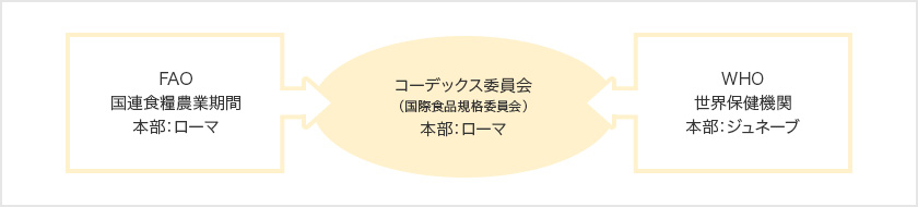 コーデックス委員会の位置づけ