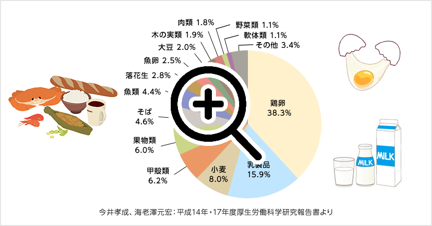 全年齢における原因食物の割合は1位鶏卵38.3%、2位乳製品15.9％、3位小麦8.0%（平成14年・17年度厚生労働科学研究報告書より）