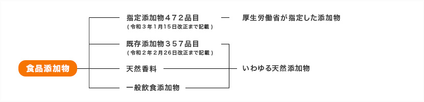 食物添加物は、大きく分けて厚生労働省が指定した472品目の指定添加物と、天然添加物の2つに分類されます。天然添加物には、357品目の既存添加物のほか天然香料や一般飲食添加物が含まれます。