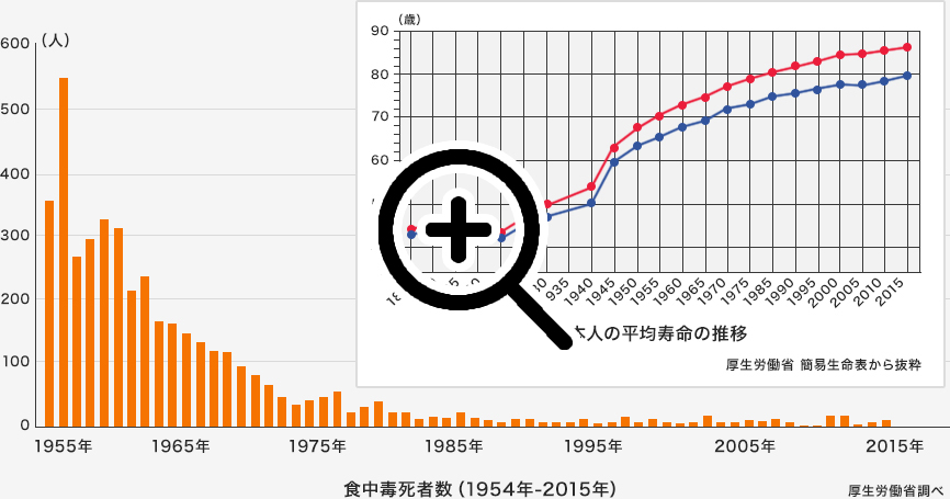 厚生労働省簡易生命表から抜粋した「日本人の平均寿命の推移のグラフ」と厚生労働省調べの「食中毒死者数（1954年-2015年）」のグラフ。戦後、日本人の平均寿命は右肩上がりで上昇し、2015年は女性87.05歳、男性80.79歳。1955年には500人を超えていた食中毒死者数は、2015年には6人にまで減少している。