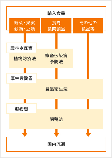 政府による3重のチェック体制