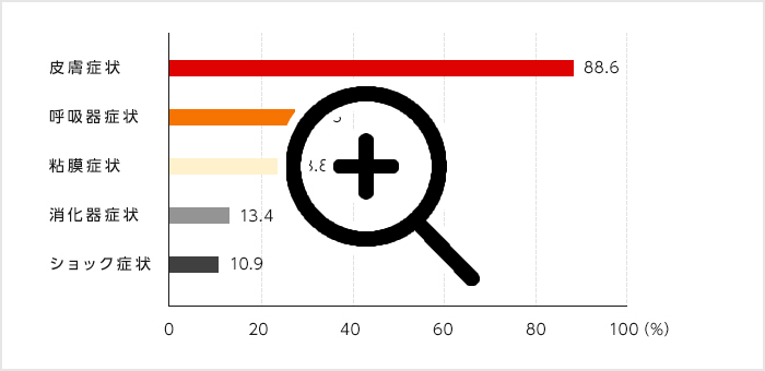 全年齢における症状別の割合