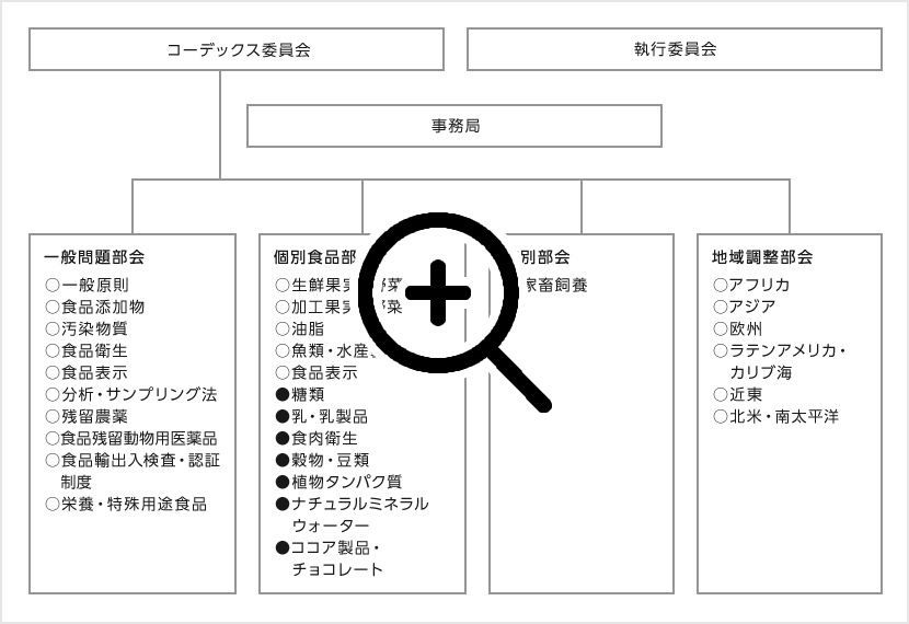 コーデックス委員会組織図