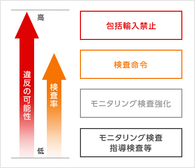 検査の実施を求める「指導検査」