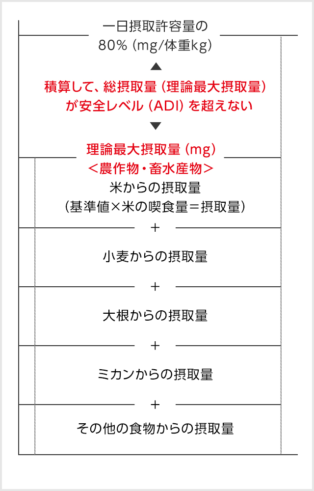 残留農薬基準設定の考え方