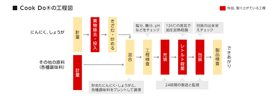 Cook Do®の工程図