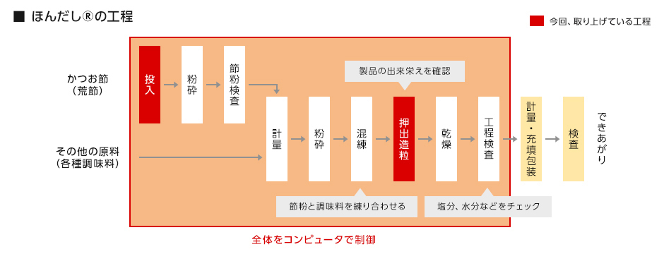 ほんだし®の工程図