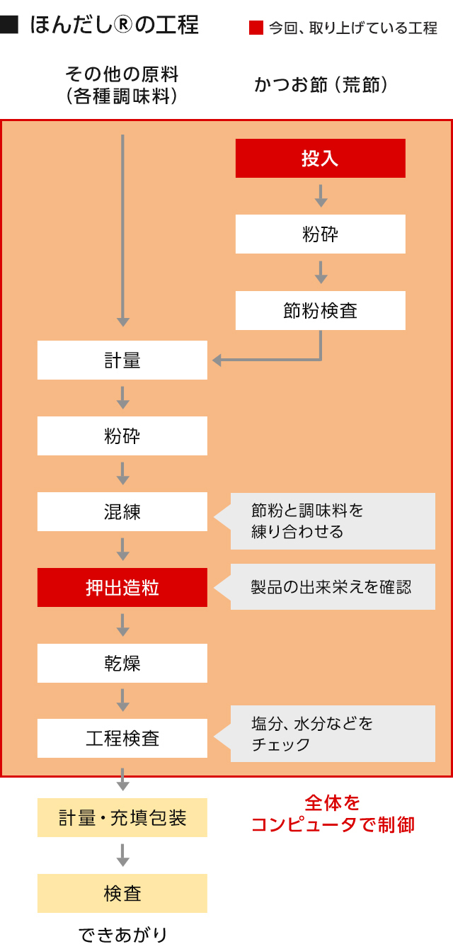 ほんだし®の工程図