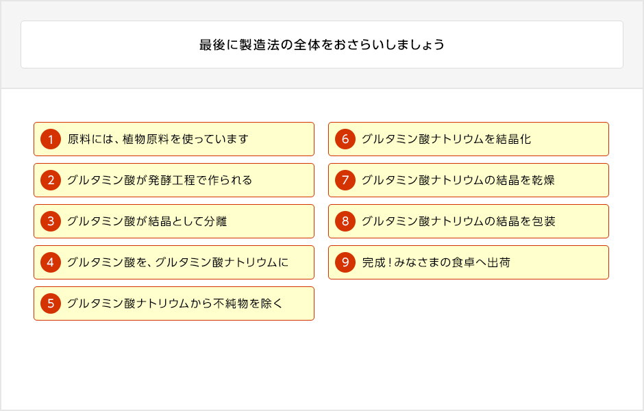 味の素®の製造工程をふりかえり、9つの工程をまとめた画像。①原料には植物原料を使っています。②グルタミン酸が発酵工程で作られます。③グルタミン酸を結晶として分離します。④グルタミン酸をグルタミン酸ナトリウムに加工します。⑤グルタミン酸ナトリウムから不純物を取り除きます。⑥グルタミン酸ナトリウムを結晶化します。⑦グルタミン酸ナトリウムの 結晶を乾燥させます。⑧グルタミン酸ナトリウムの結晶を包装します。⑨完成した味の素®はみなさまの食卓へ出荷されます。