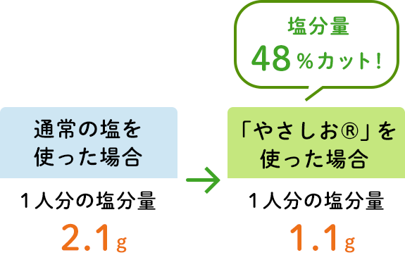 通常の塩を使った場合：1人分の塩分量2.1g/「やさしお®」を使った場合：1人分の塩分量1.1g　塩分量48%カット！