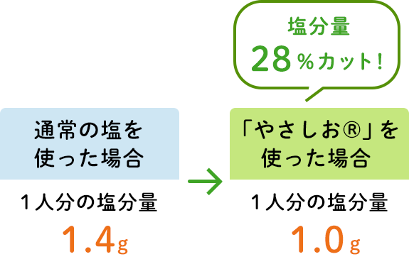 通常の塩を使った場合：1人分の塩分量1.4g/「やさしお®」を使った場合：1人分の塩分量1.0g　塩分量28%カット！