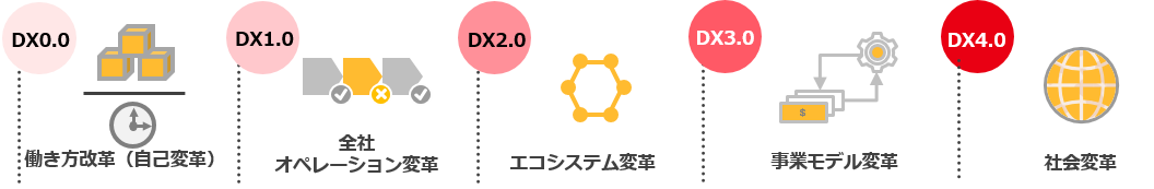 DX0.0働き方改革（自己変革）、DX1.0全社オペレーション変革、DX2.0エコシステム変革、DX3.0事業モデル変革、DX4.0社会変革