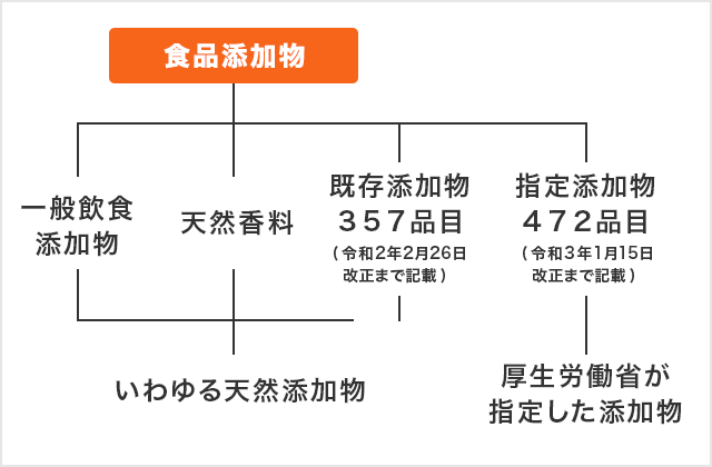 食物添加物は、大きく分けて厚生労働省が指定した472品目の指定添加物と、天然添加物の2つに分類されます。天然添加物には、357品目の既存添加物のほか天然香料や一般飲食添加物が含まれます。