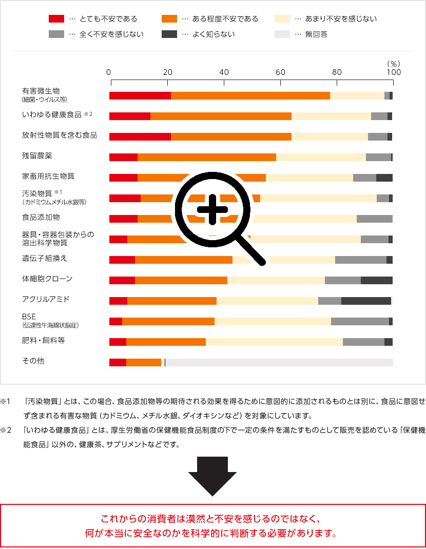 食品安全モニター400人が、食品に対して安全性の観点から不安に感じ ているものを回答。最も不安を感じているのは有機微生物（細菌・ウイ ルス等）で、約80%が「とても不安である」・「ある程度不安であ る」と回答。一方、食品添加物に対する不安は約50%となっている。