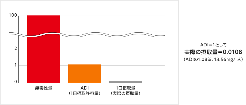 平成15年度マーケットバスケット方式による摂取量調査によれば、ソルビン酸のADI（一日摂取許容量）を1とした場合、実際の1日摂取量は13.56mg/人で、ADIを1とした場合の0.0108。つまりADIの1.08%であり、無毒性量に比べて大きく下回っていることがわかる。