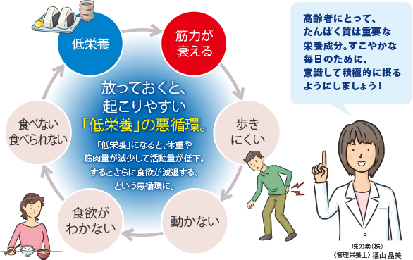 年齢を重ねると、「低栄養」に陥りやすくなります。