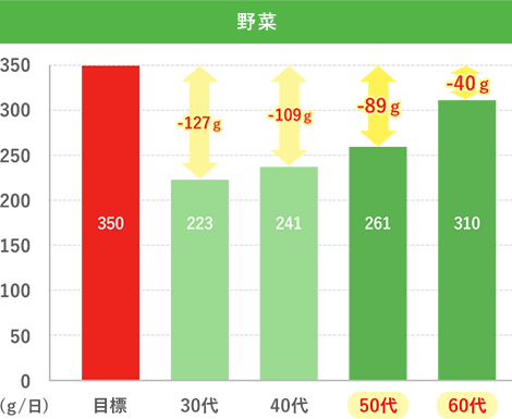 野菜グラフ